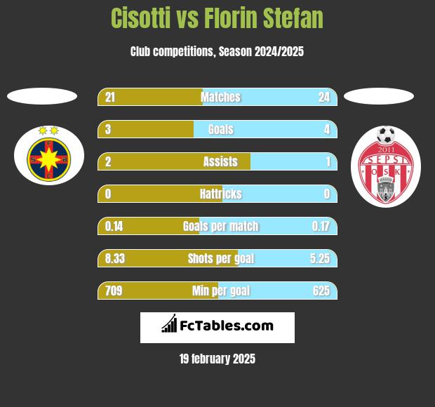 Cisotti vs Florin Stefan h2h player stats