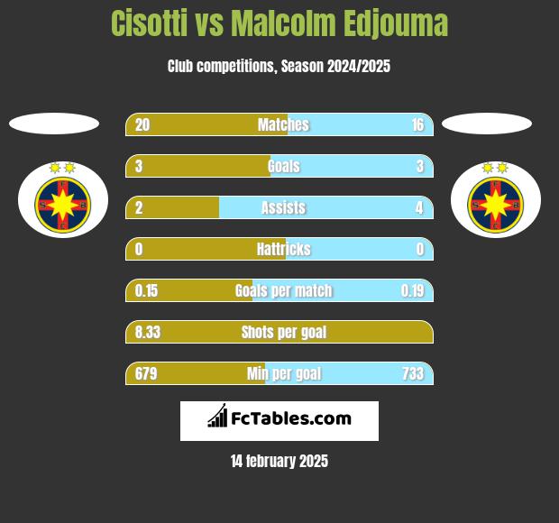 Cisotti vs Malcolm Edjouma h2h player stats