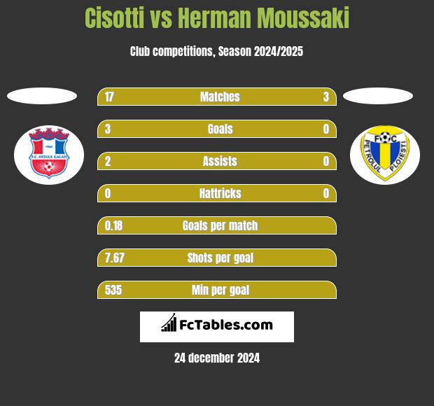 Cisotti vs Herman Moussaki h2h player stats