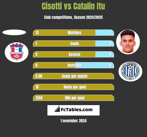 Cisotti vs Catalin Itu h2h player stats