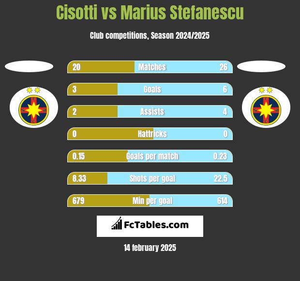 Cisotti vs Marius Stefanescu h2h player stats