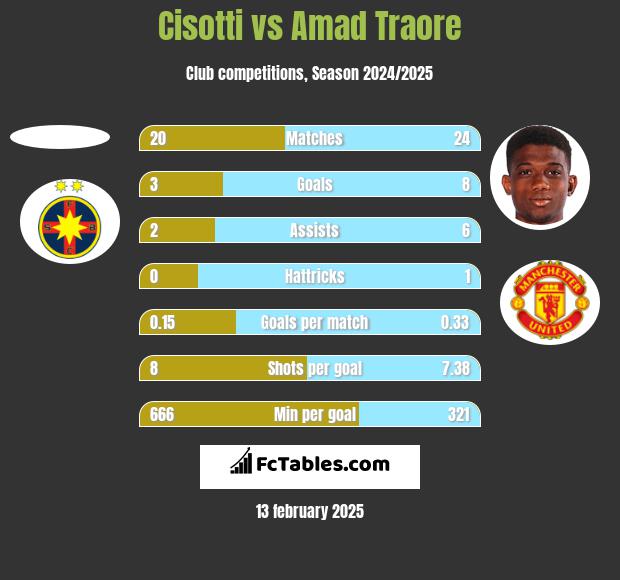 Cisotti vs Amad Traore h2h player stats