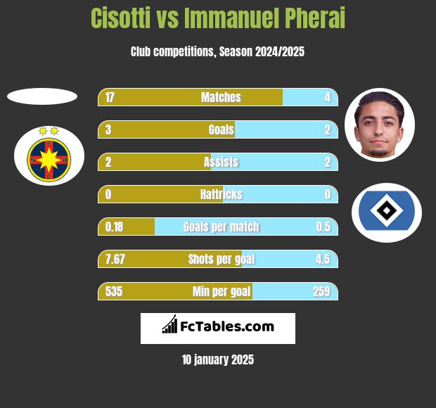 Cisotti vs Immanuel Pherai h2h player stats