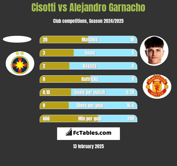 Cisotti vs Alejandro Garnacho h2h player stats