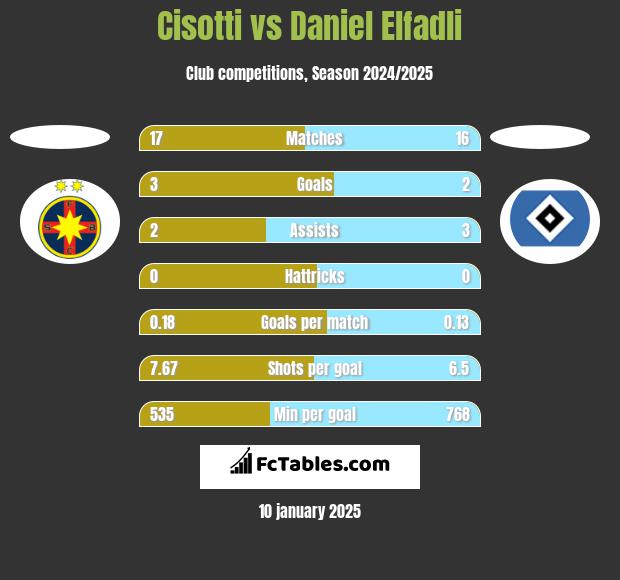 Cisotti vs Daniel Elfadli h2h player stats