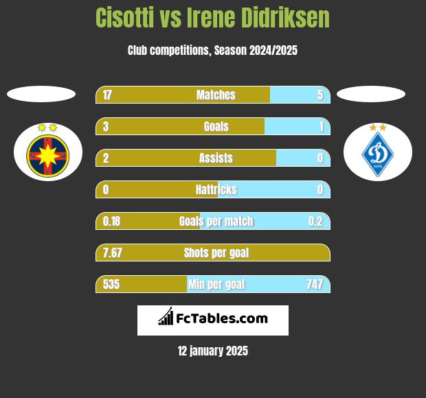 Cisotti vs Irene Didriksen h2h player stats