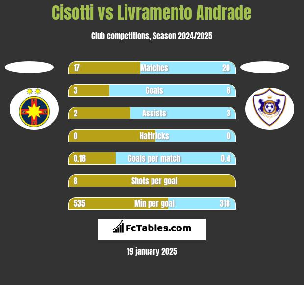 Cisotti vs Livramento Andrade h2h player stats