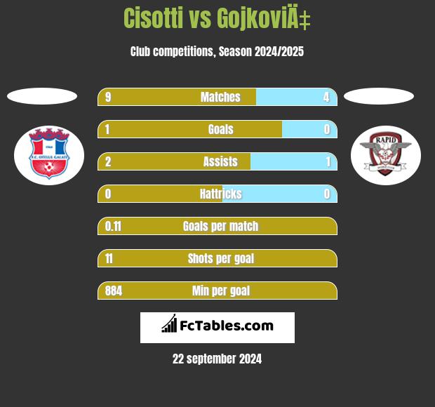 Cisotti vs GojkoviÄ‡ h2h player stats