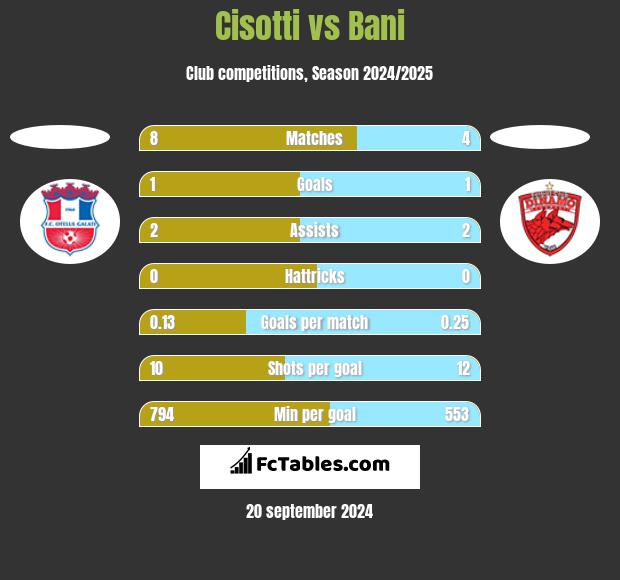 Cisotti vs Bani h2h player stats