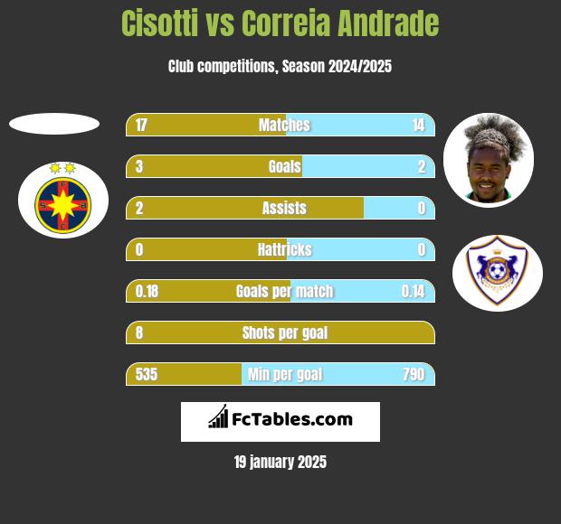 Cisotti vs Correia Andrade h2h player stats