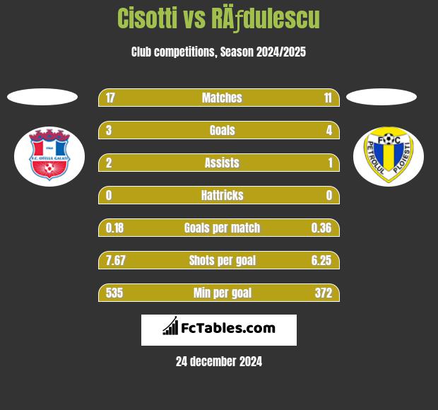 Cisotti vs RÄƒdulescu h2h player stats