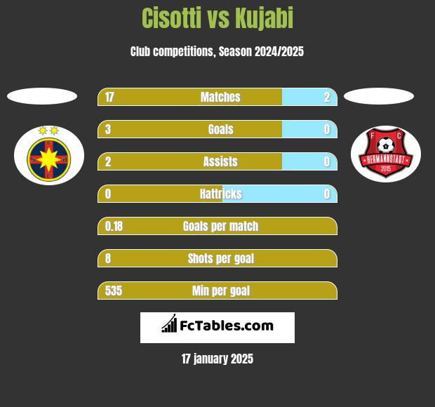 Cisotti vs Kujabi h2h player stats