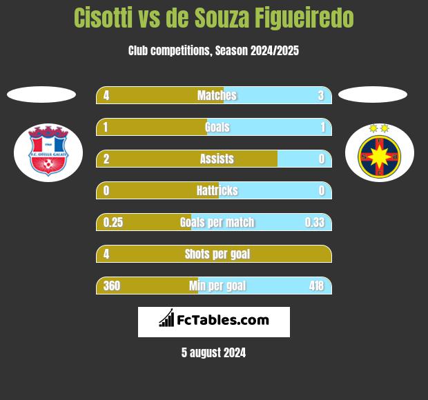 Cisotti vs de Souza Figueiredo h2h player stats