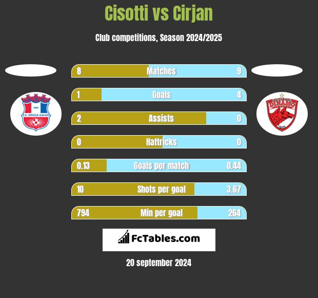 Cisotti vs Cirjan h2h player stats