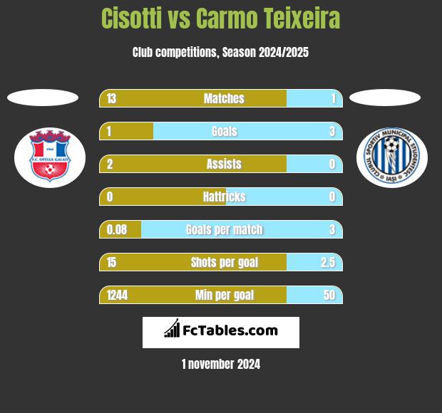 Cisotti vs Carmo Teixeira h2h player stats