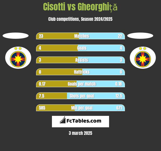 Cisotti vs Gheorghiță h2h player stats