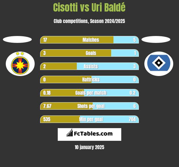 Cisotti vs Uri Baldé h2h player stats