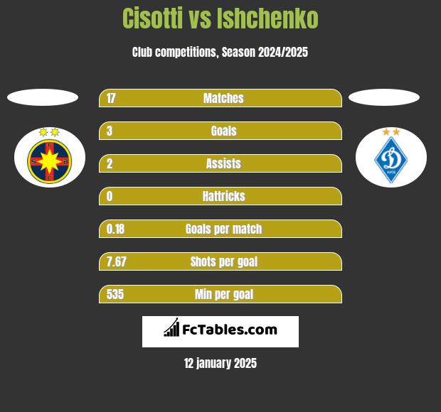 Cisotti vs Ishchenko h2h player stats