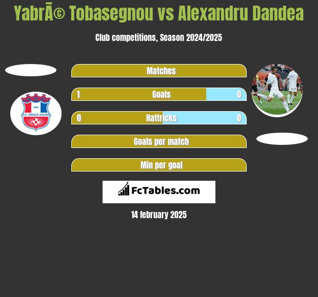 YabrÃ© Tobasegnou vs Alexandru Dandea h2h player stats