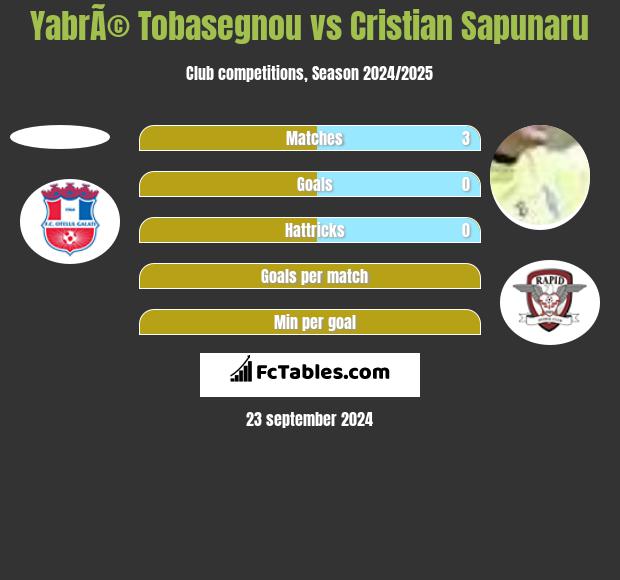 YabrÃ© Tobasegnou vs Cristian Sapunaru h2h player stats