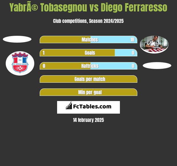 YabrÃ© Tobasegnou vs Diego Ferraresso h2h player stats