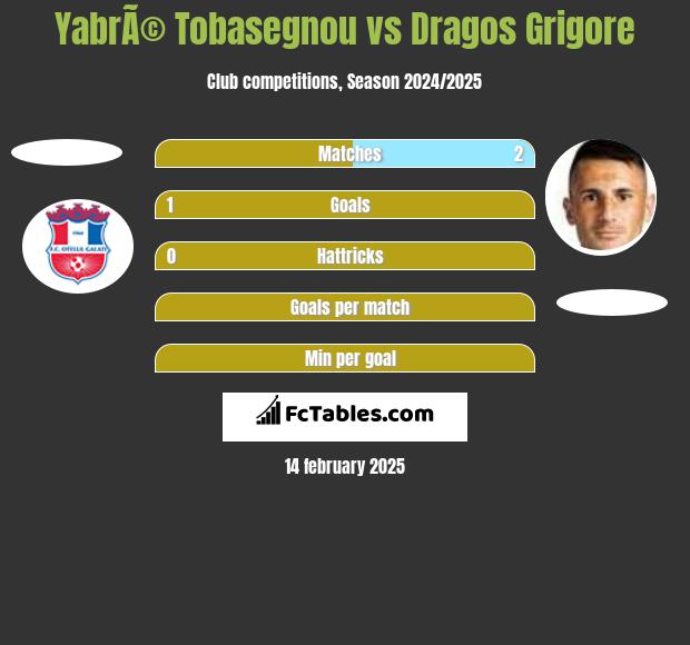 YabrÃ© Tobasegnou vs Dragos Grigore h2h player stats