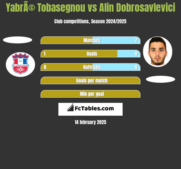 YabrÃ© Tobasegnou vs Alin Dobrosavlevici h2h player stats