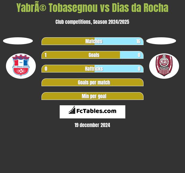 YabrÃ© Tobasegnou vs Dias da Rocha h2h player stats