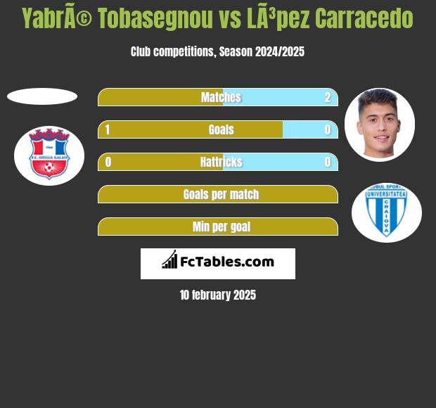 YabrÃ© Tobasegnou vs LÃ³pez Carracedo h2h player stats