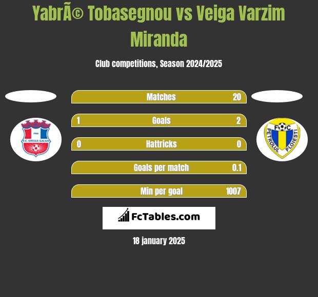 YabrÃ© Tobasegnou vs Veiga Varzim Miranda h2h player stats