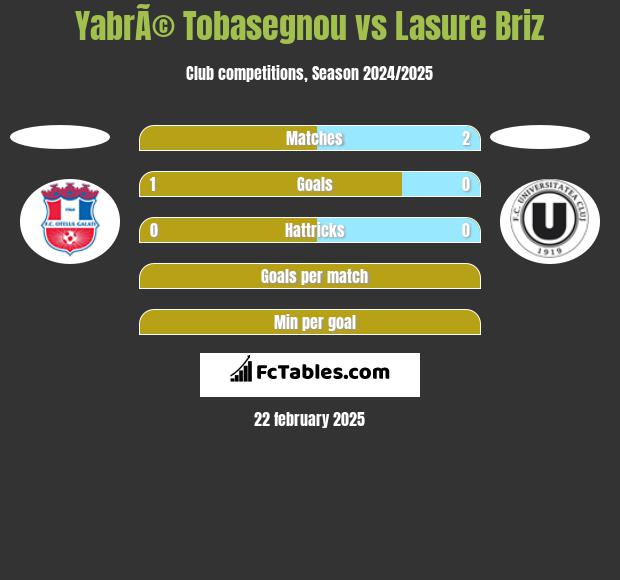 YabrÃ© Tobasegnou vs Lasure Briz h2h player stats