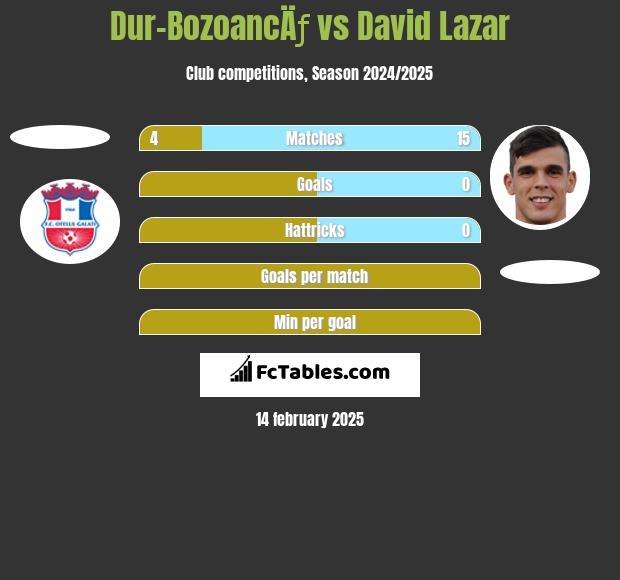 Dur-BozoancÄƒ vs David Lazar h2h player stats