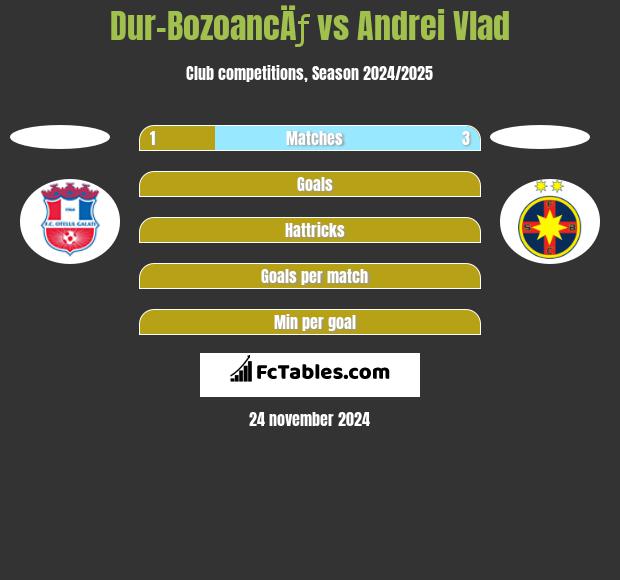 Dur-BozoancÄƒ vs Andrei Vlad h2h player stats