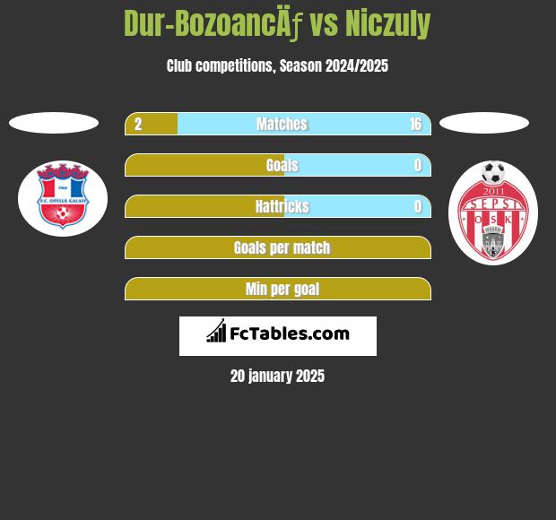 Dur-BozoancÄƒ vs Niczuly h2h player stats