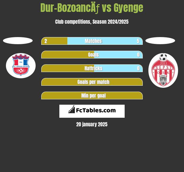 Dur-BozoancÄƒ vs Gyenge h2h player stats