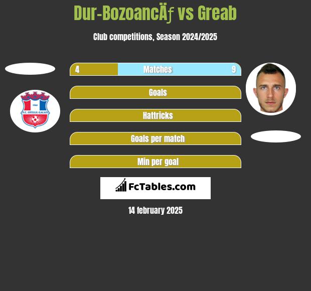 Dur-BozoancÄƒ vs Greab h2h player stats