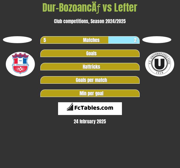 Dur-BozoancÄƒ vs Lefter h2h player stats