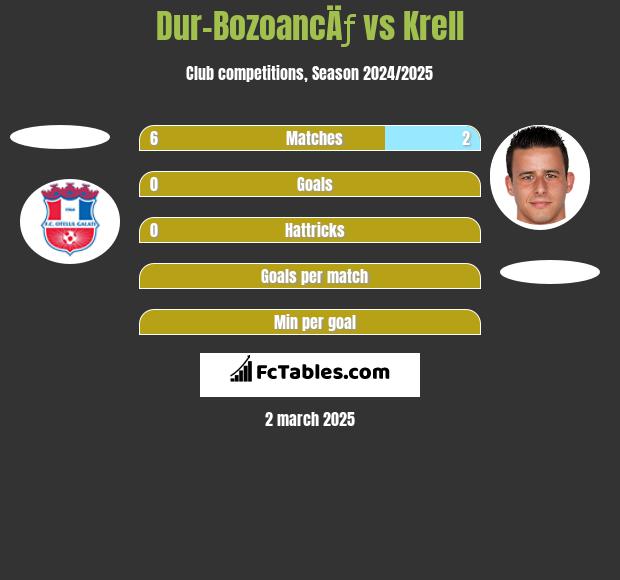 Dur-BozoancÄƒ vs Krell h2h player stats