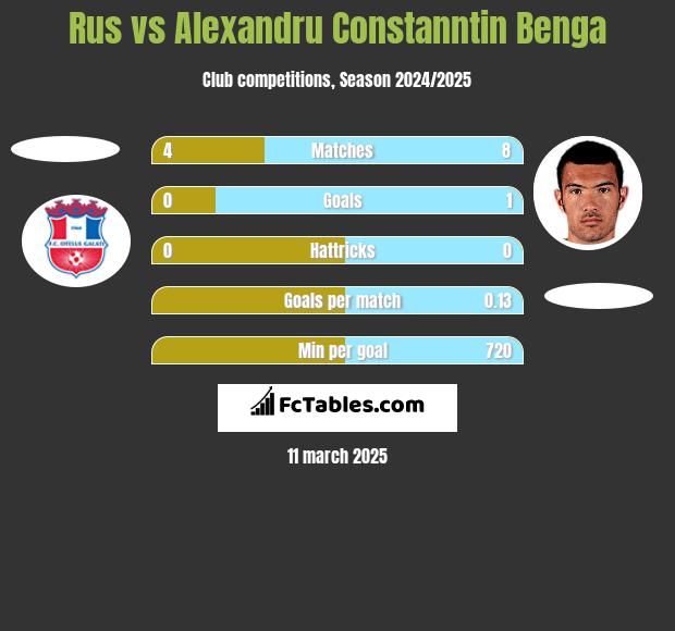 Rus vs Alexandru Constanntin Benga h2h player stats