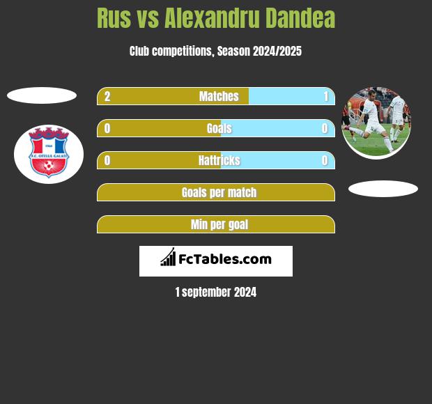 Rus vs Alexandru Dandea h2h player stats