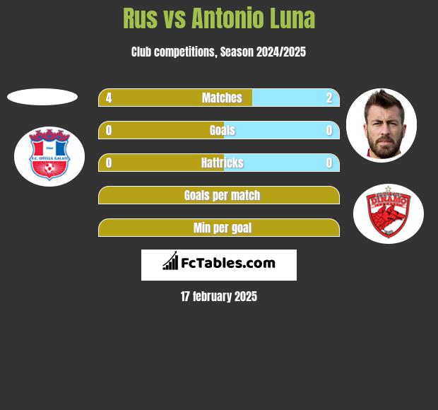 Rus vs Antonio Luna h2h player stats