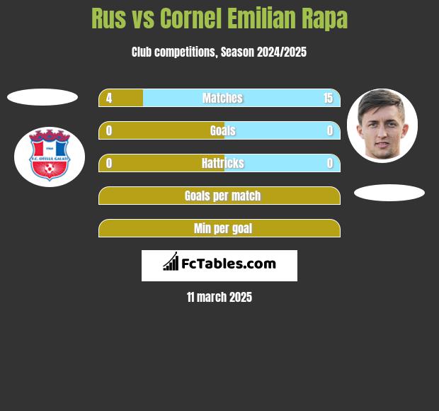 Rus vs Cornel Emilian Rapa h2h player stats