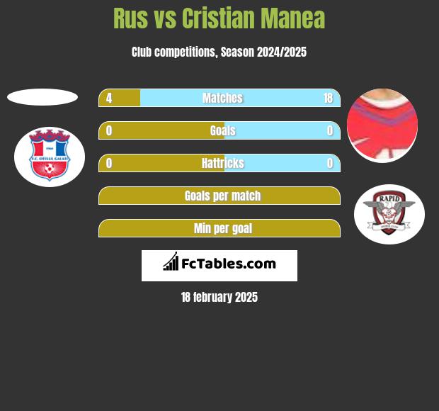 Rus vs Cristian Manea h2h player stats