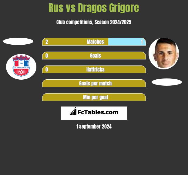 Rus vs Dragos Grigore h2h player stats