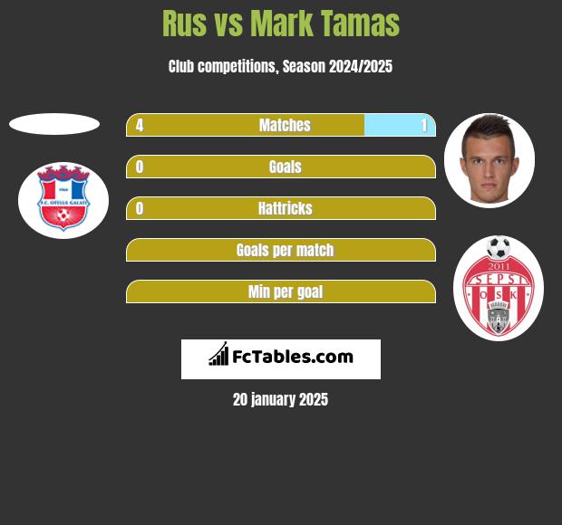 Rus vs Mark Tamas h2h player stats