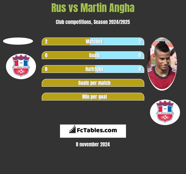 Rus vs Martin Angha h2h player stats