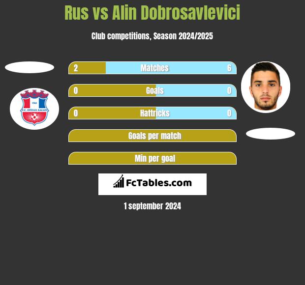 Rus vs Alin Dobrosavlevici h2h player stats