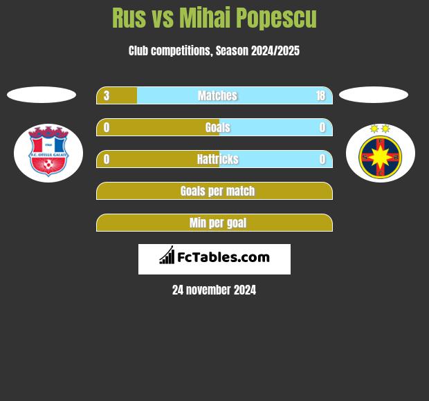 Rus vs Mihai Popescu h2h player stats