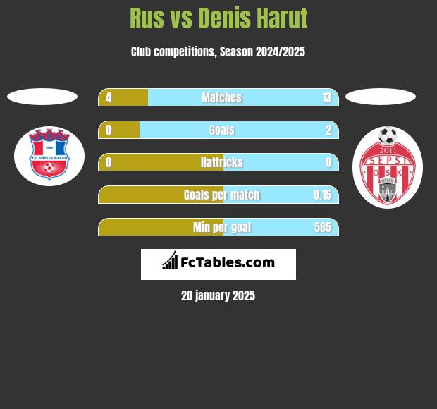 Rus vs Denis Harut h2h player stats