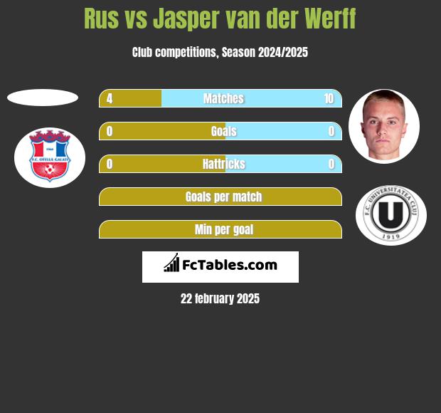 Rus vs Jasper van der Werff h2h player stats